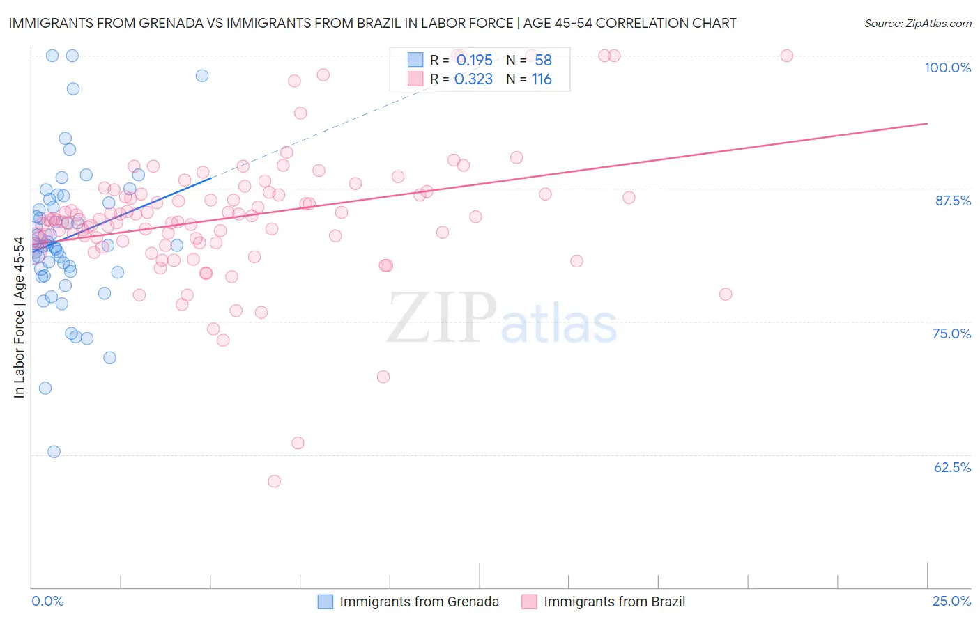 Immigrants from Grenada vs Immigrants from Brazil In Labor Force | Age 45-54