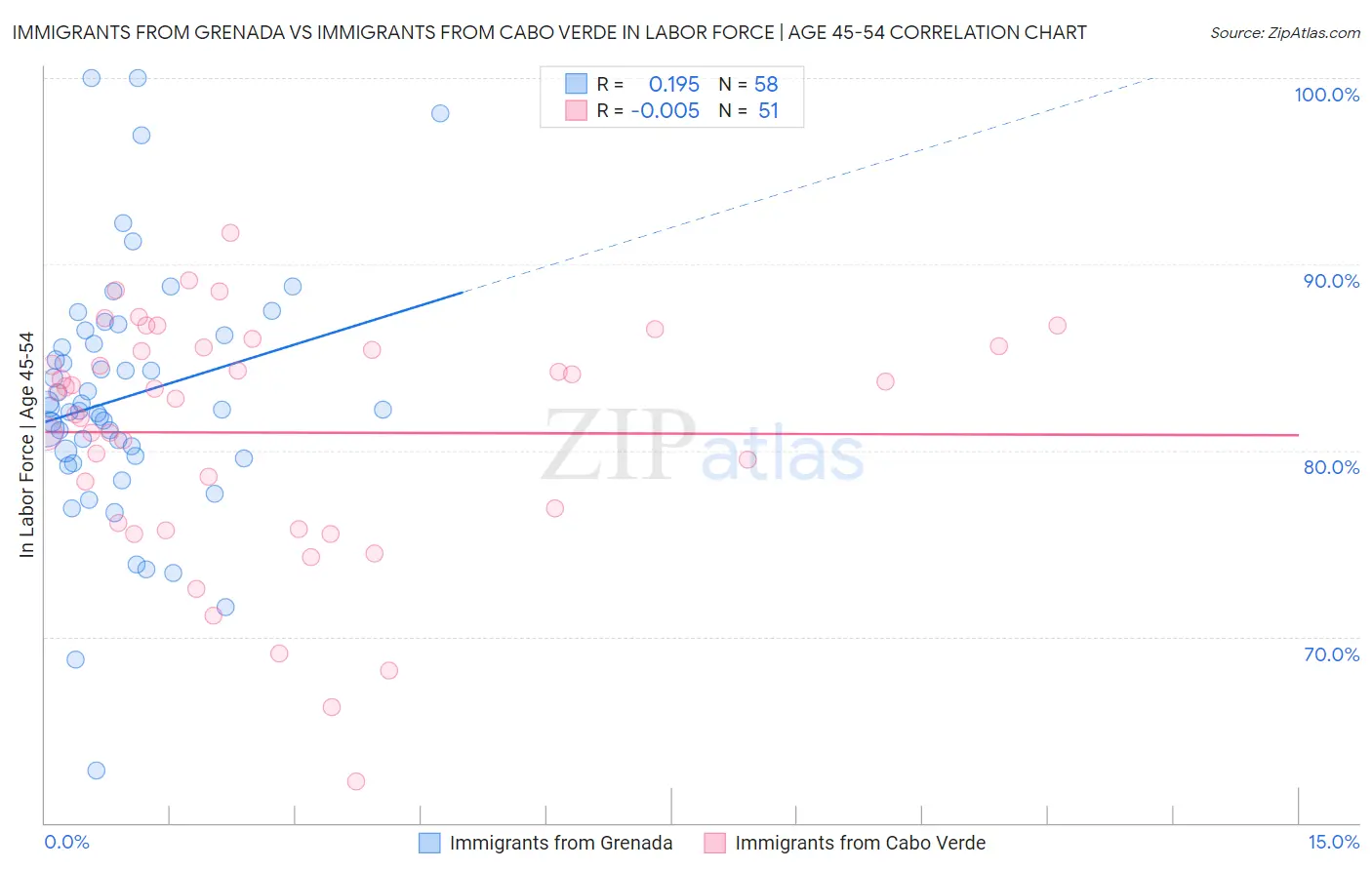 Immigrants from Grenada vs Immigrants from Cabo Verde In Labor Force | Age 45-54