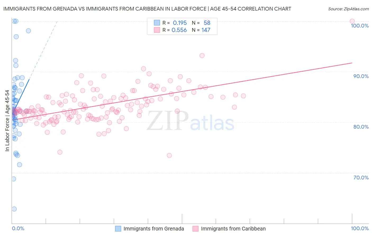 Immigrants from Grenada vs Immigrants from Caribbean In Labor Force | Age 45-54