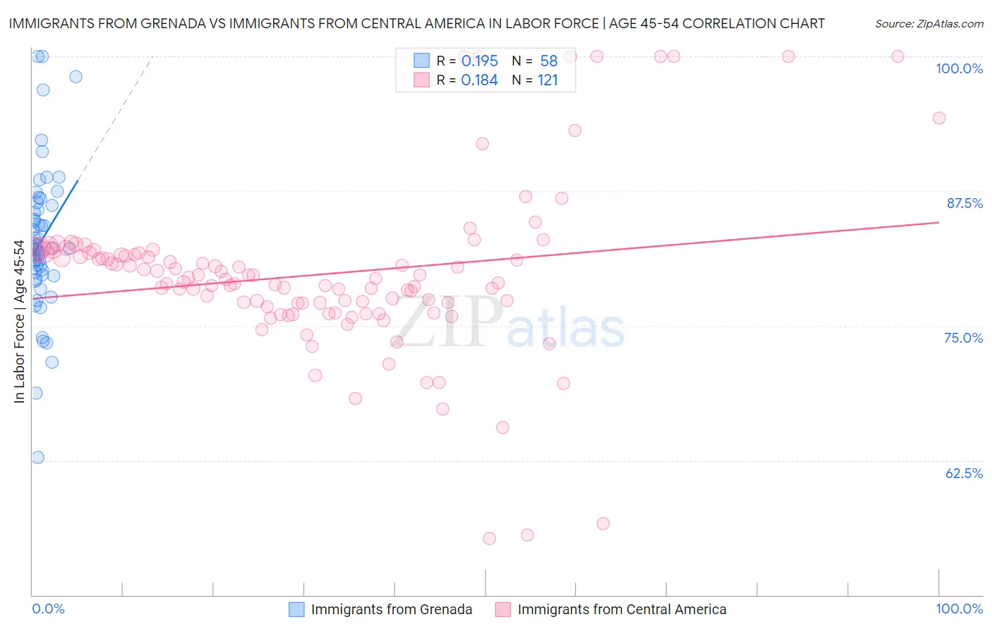 Immigrants from Grenada vs Immigrants from Central America In Labor Force | Age 45-54