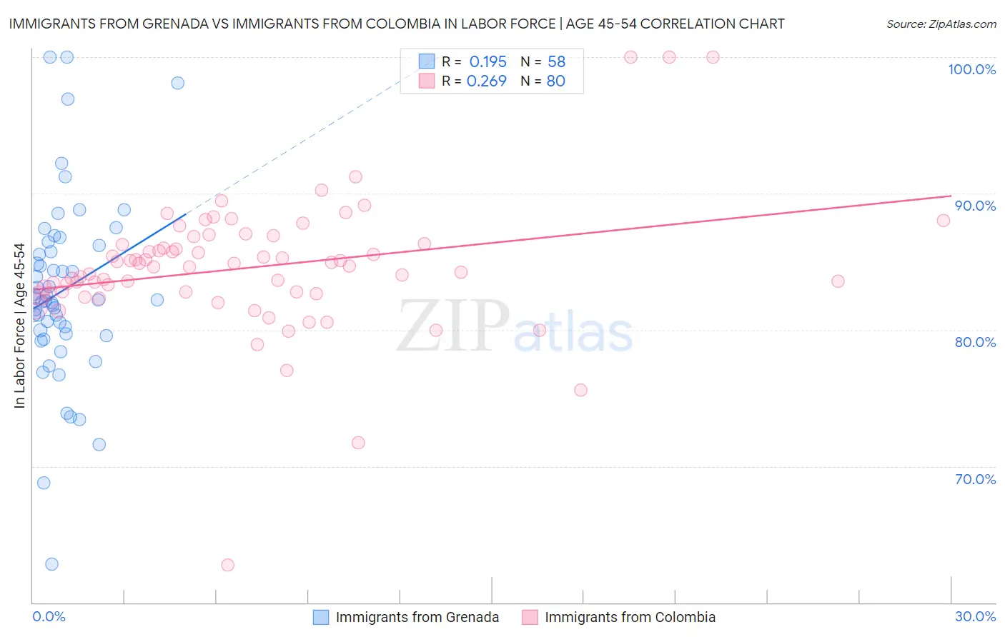 Immigrants from Grenada vs Immigrants from Colombia In Labor Force | Age 45-54