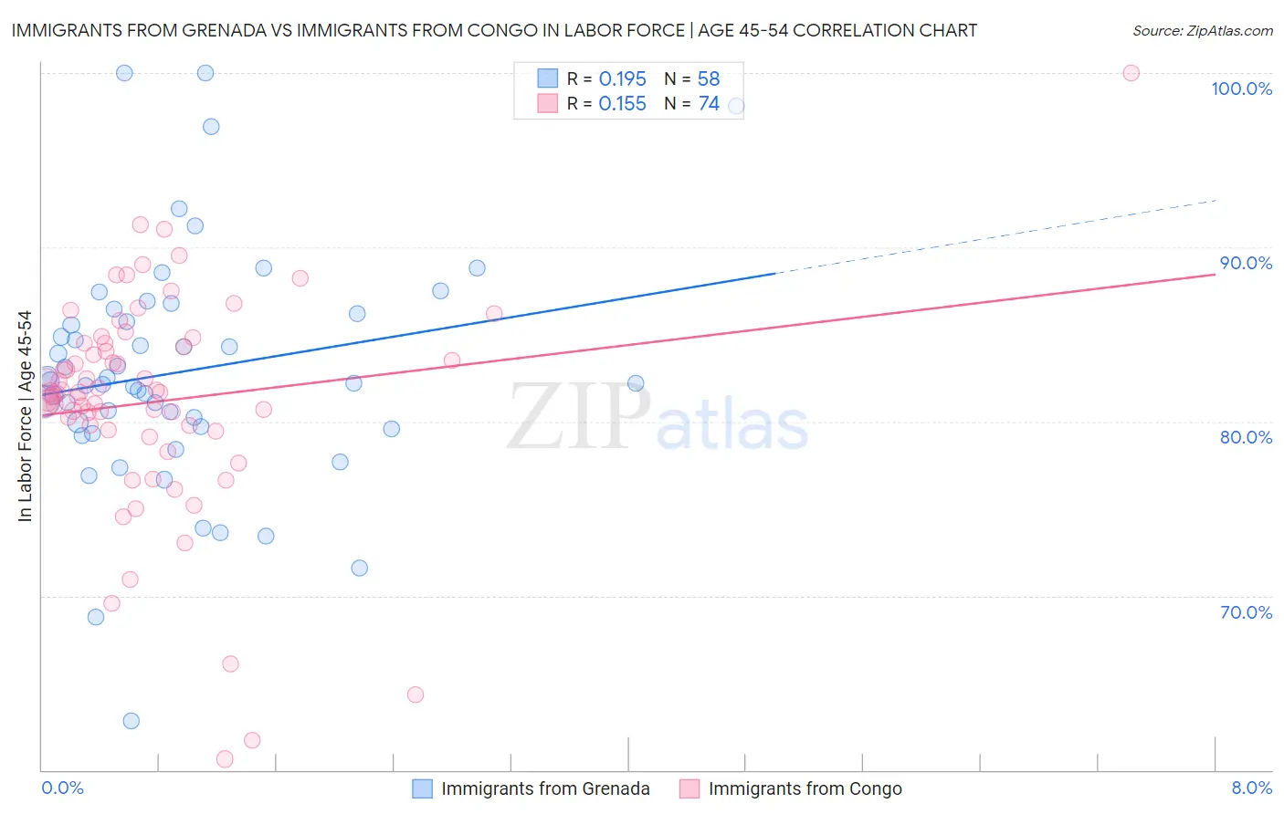 Immigrants from Grenada vs Immigrants from Congo In Labor Force | Age 45-54