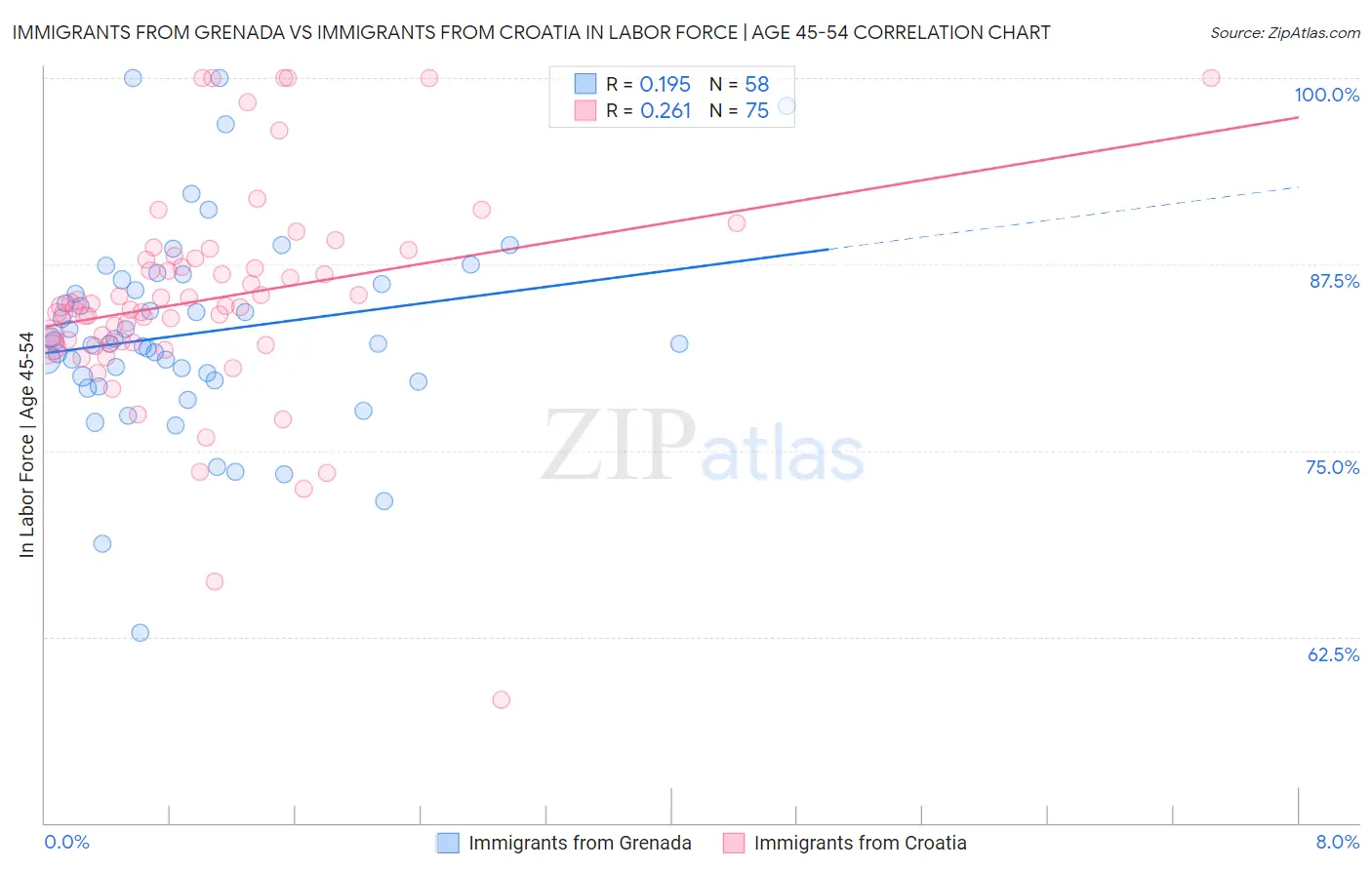 Immigrants from Grenada vs Immigrants from Croatia In Labor Force | Age 45-54