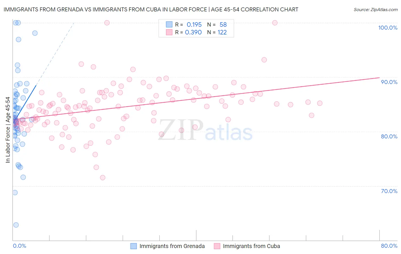 Immigrants from Grenada vs Immigrants from Cuba In Labor Force | Age 45-54