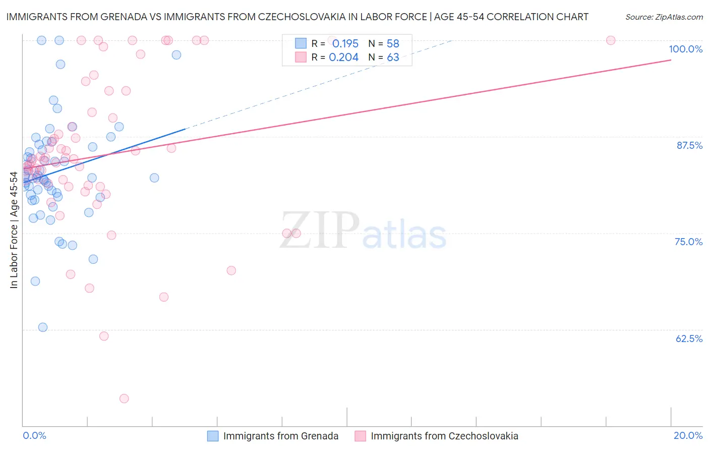 Immigrants from Grenada vs Immigrants from Czechoslovakia In Labor Force | Age 45-54