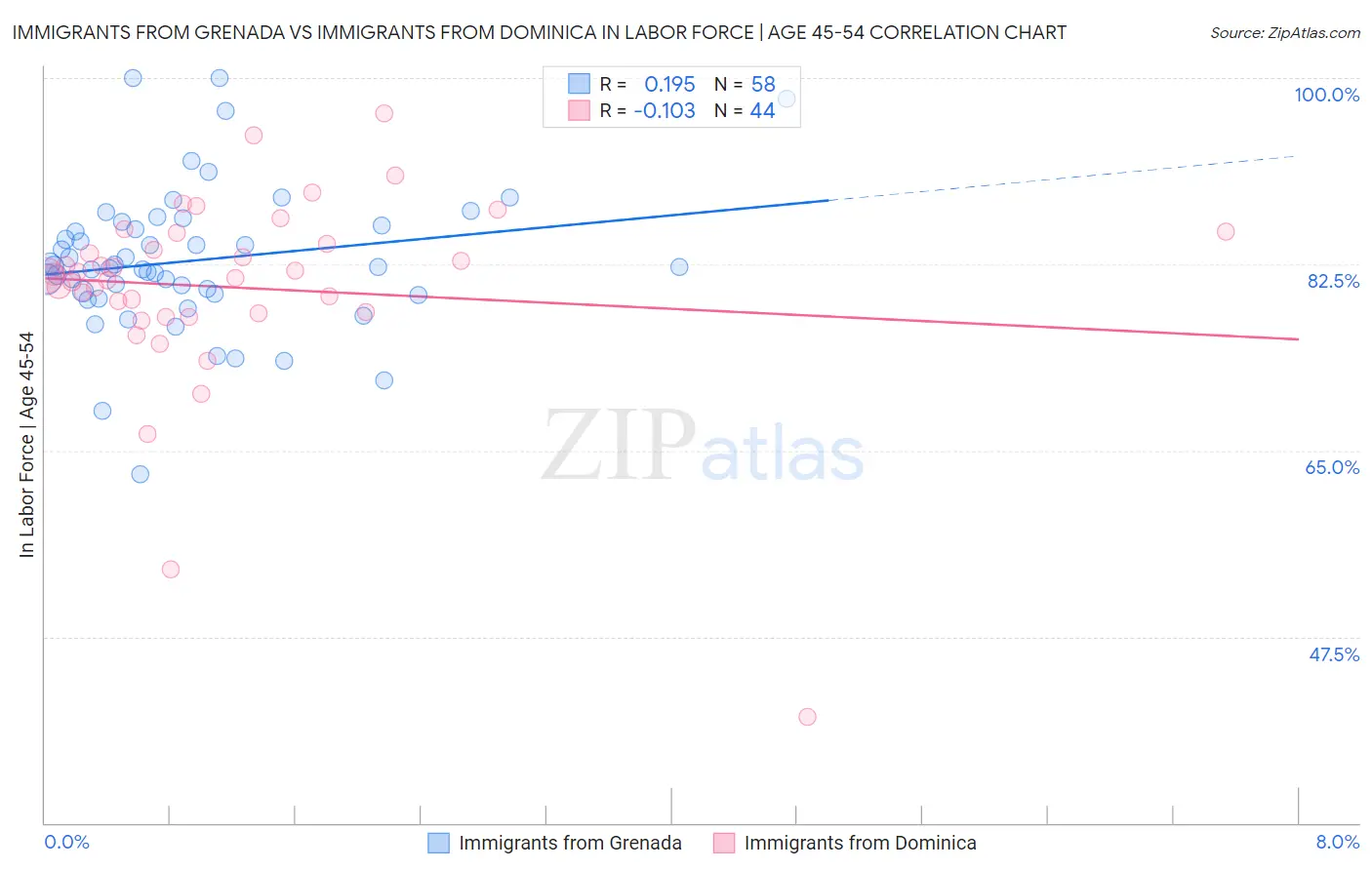 Immigrants from Grenada vs Immigrants from Dominica In Labor Force | Age 45-54
