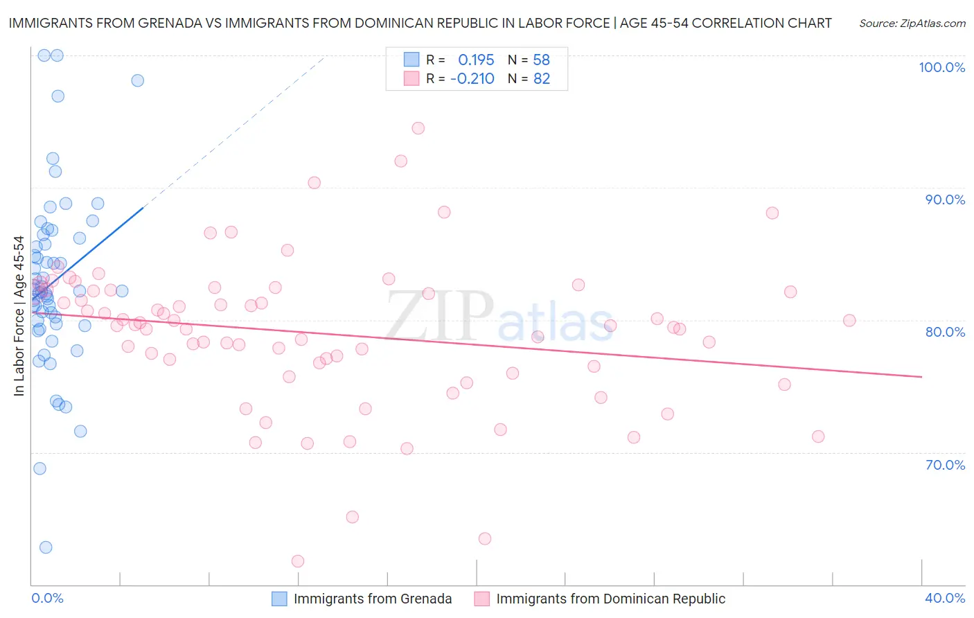 Immigrants from Grenada vs Immigrants from Dominican Republic In Labor Force | Age 45-54