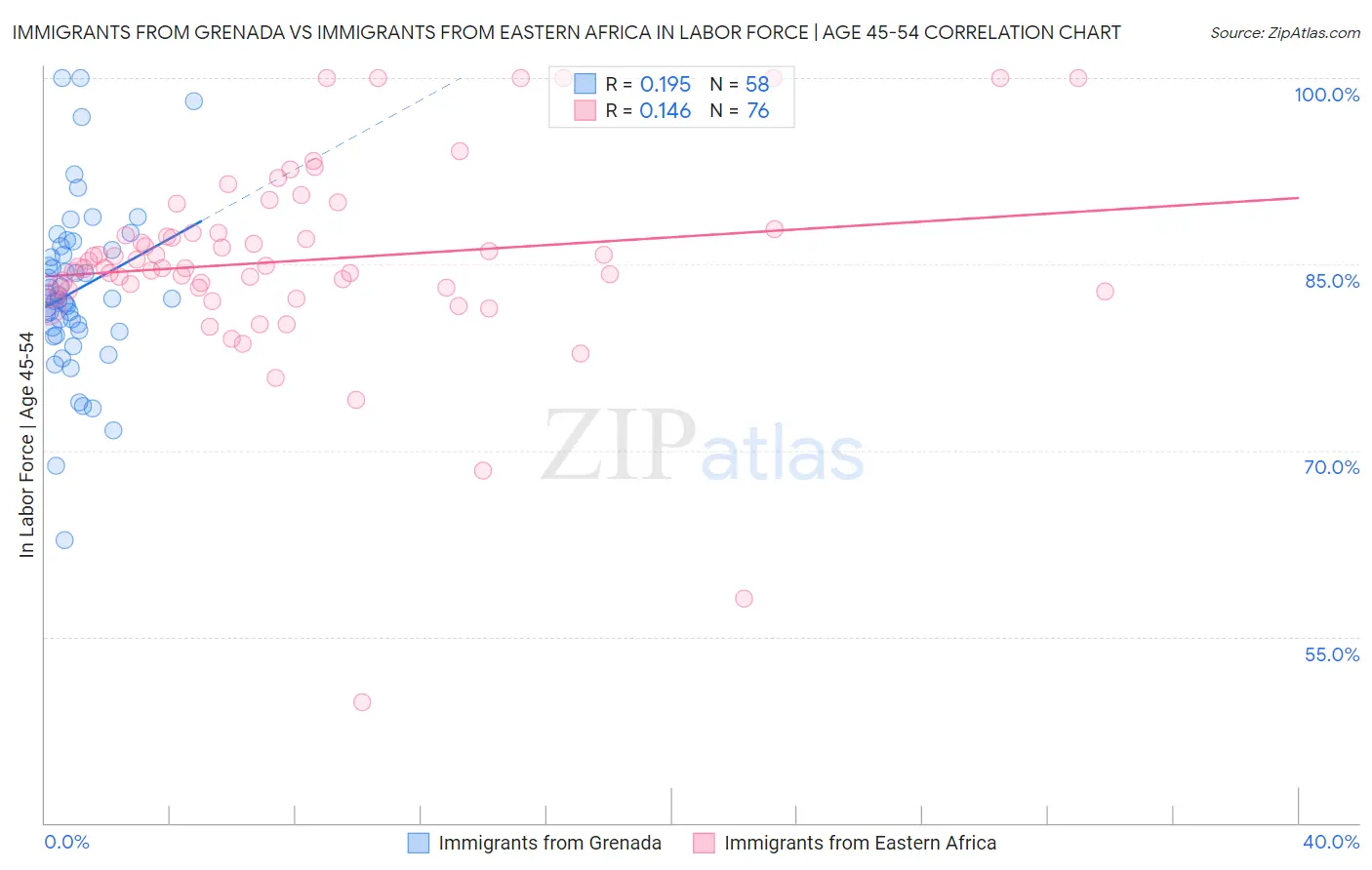 Immigrants from Grenada vs Immigrants from Eastern Africa In Labor Force | Age 45-54