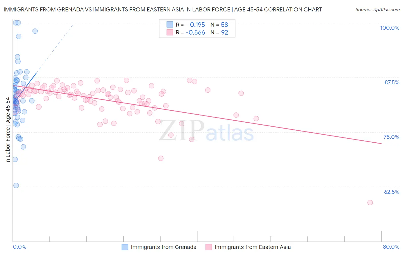 Immigrants from Grenada vs Immigrants from Eastern Asia In Labor Force | Age 45-54