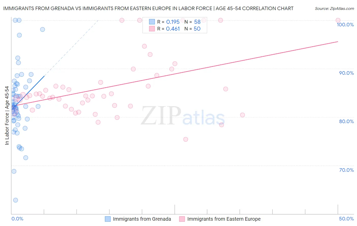 Immigrants from Grenada vs Immigrants from Eastern Europe In Labor Force | Age 45-54