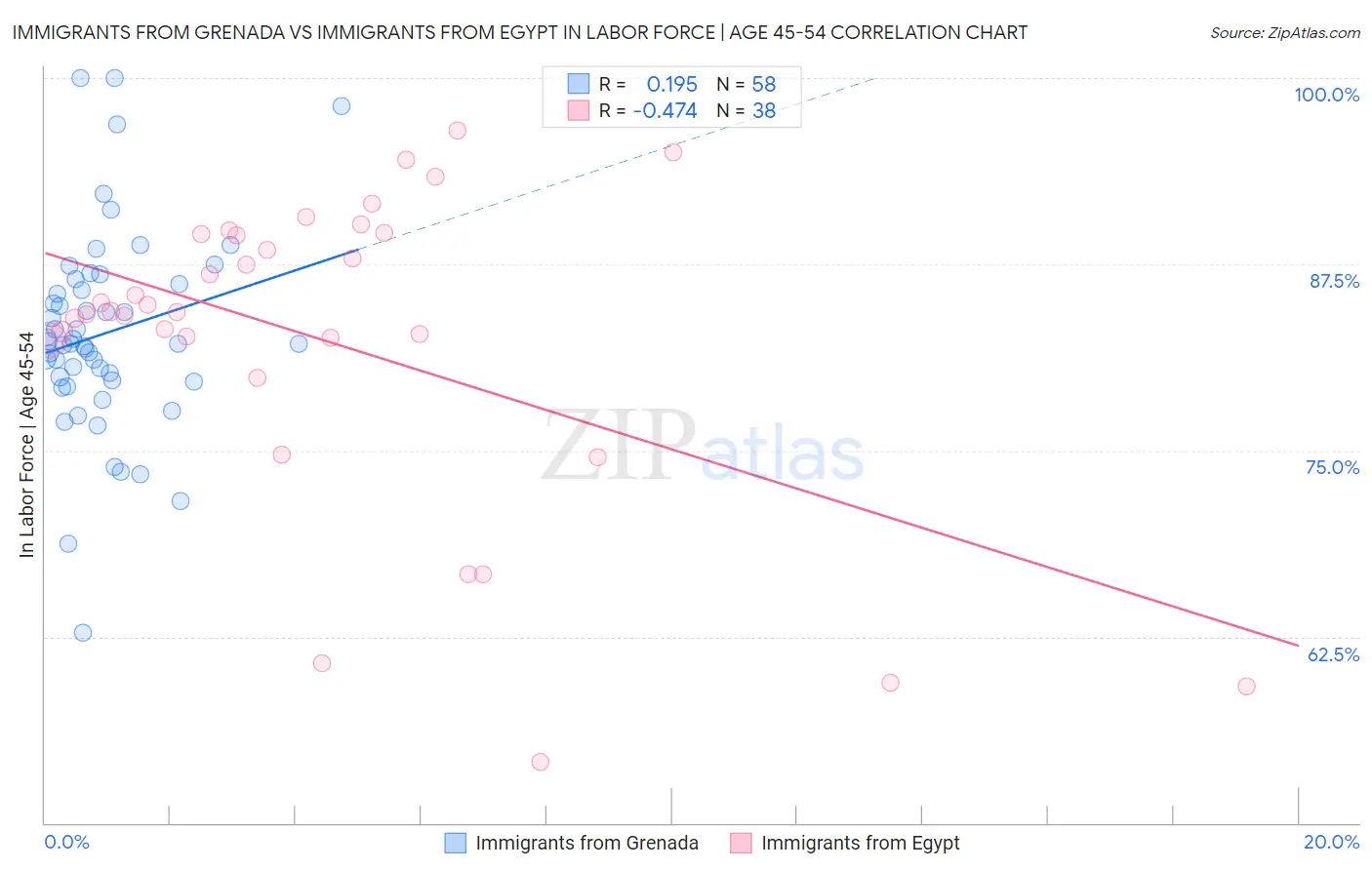 Immigrants from Grenada vs Immigrants from Egypt In Labor Force | Age 45-54