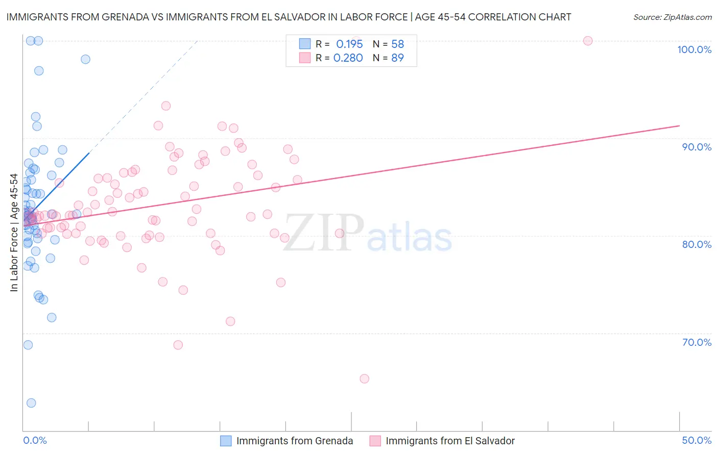 Immigrants from Grenada vs Immigrants from El Salvador In Labor Force | Age 45-54