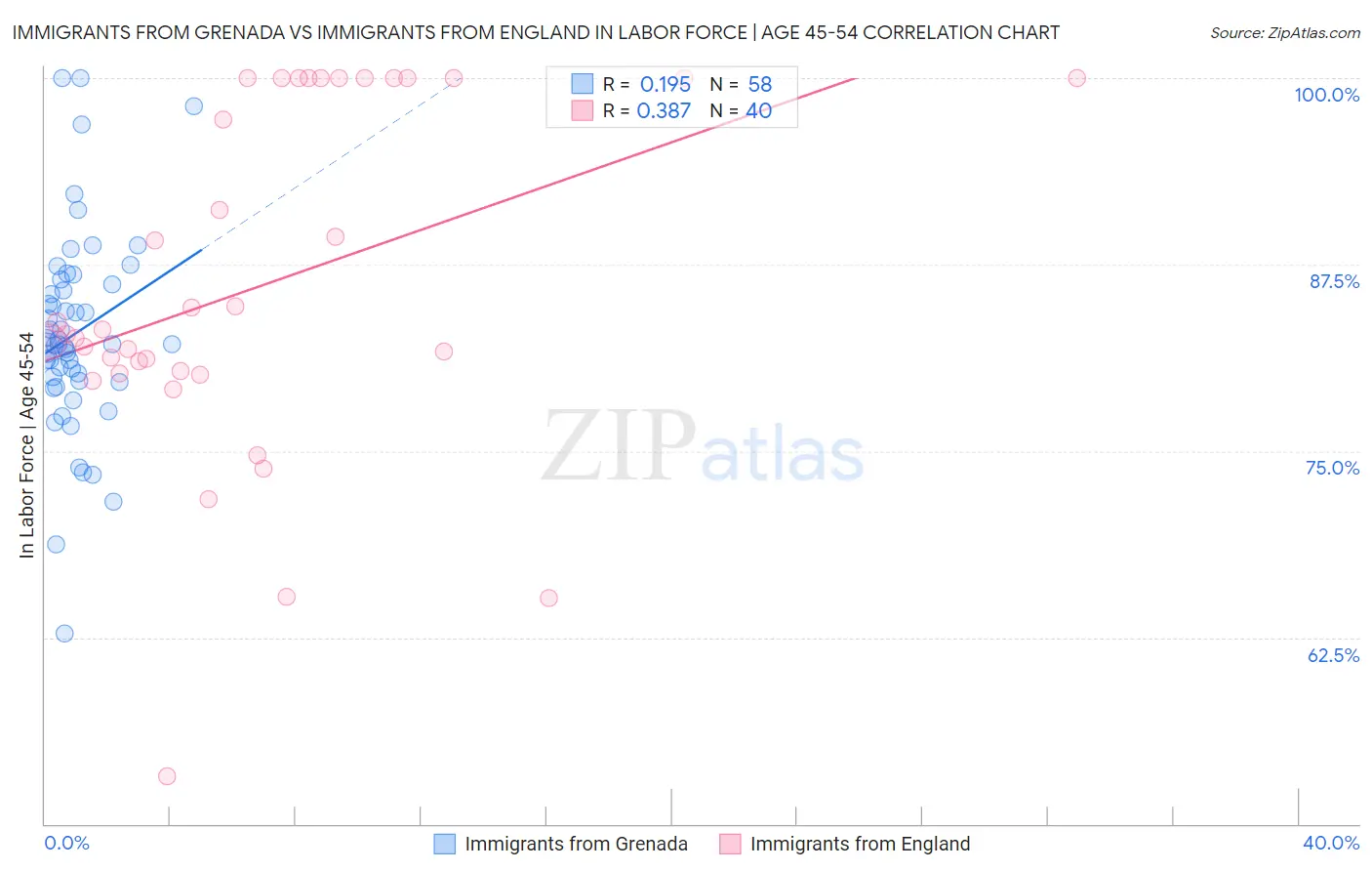 Immigrants from Grenada vs Immigrants from England In Labor Force | Age 45-54