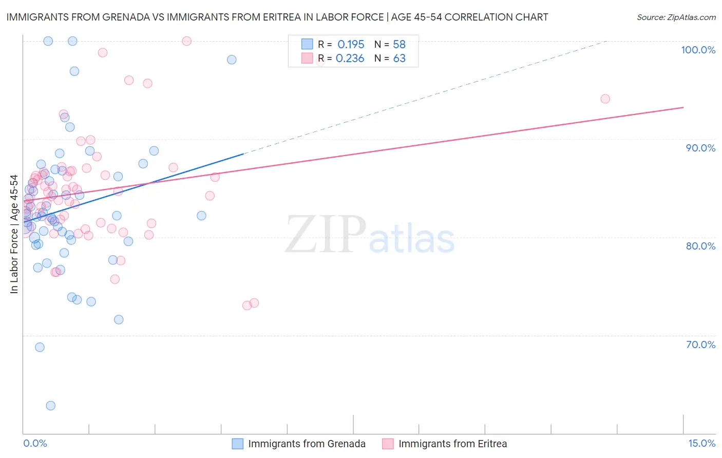 Immigrants from Grenada vs Immigrants from Eritrea In Labor Force | Age 45-54