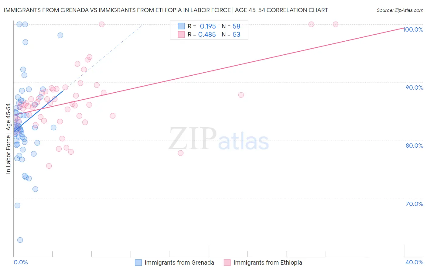 Immigrants from Grenada vs Immigrants from Ethiopia In Labor Force | Age 45-54