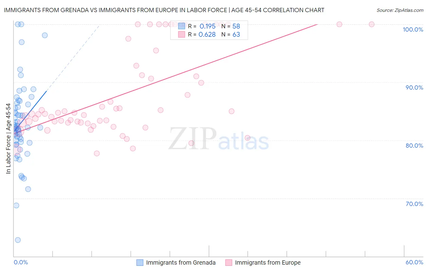 Immigrants from Grenada vs Immigrants from Europe In Labor Force | Age 45-54