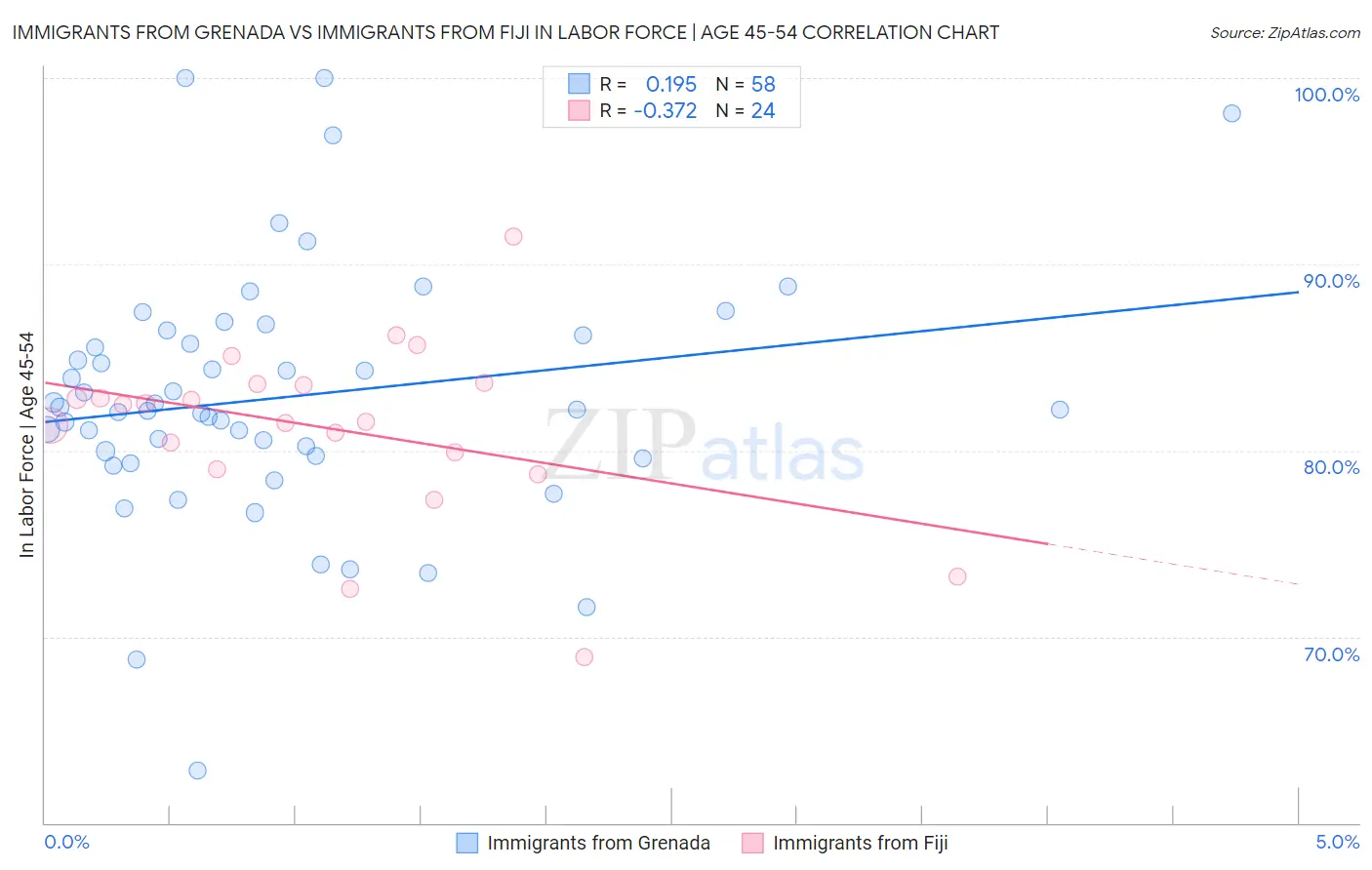 Immigrants from Grenada vs Immigrants from Fiji In Labor Force | Age 45-54