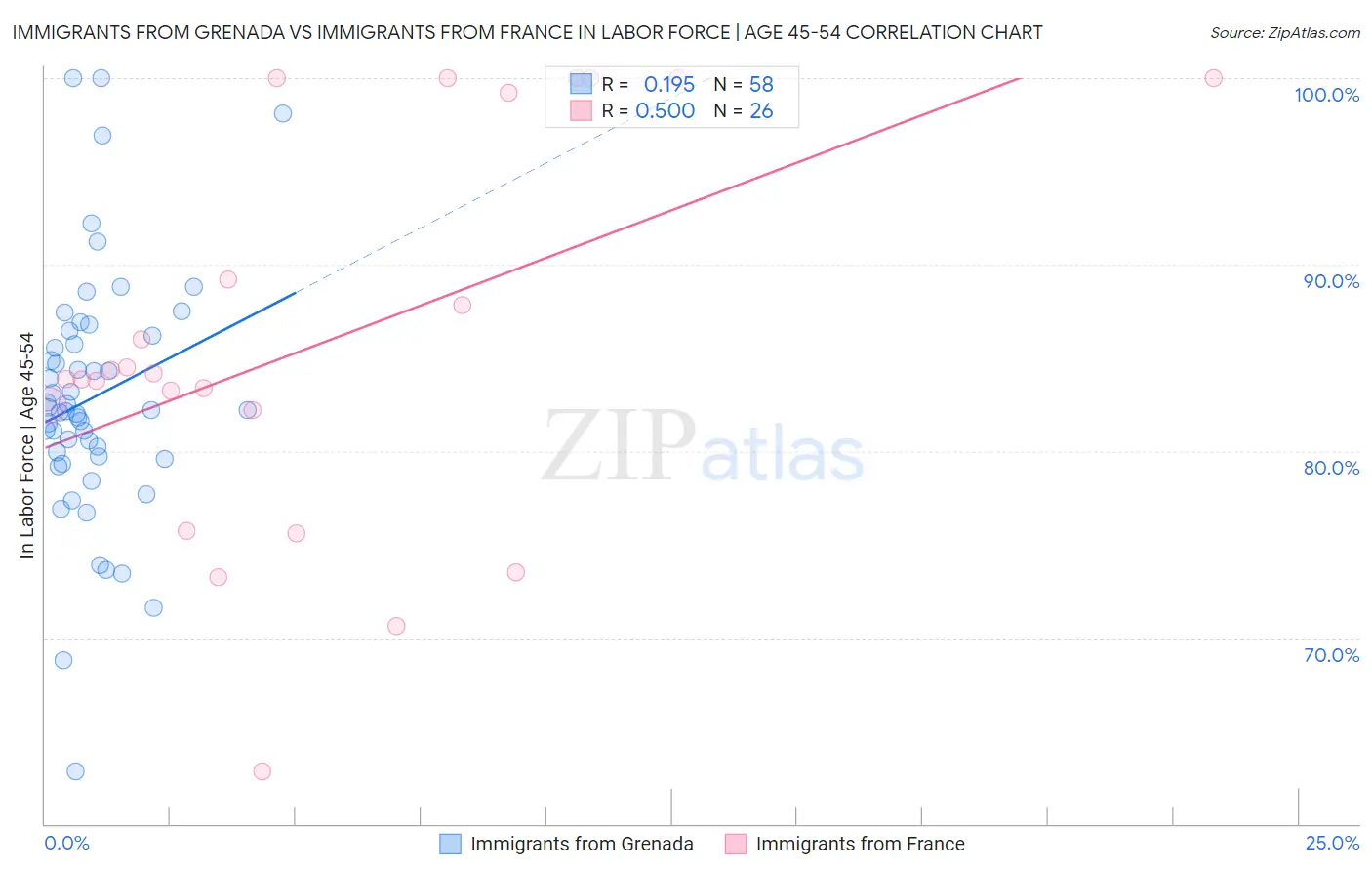 Immigrants from Grenada vs Immigrants from France In Labor Force | Age 45-54