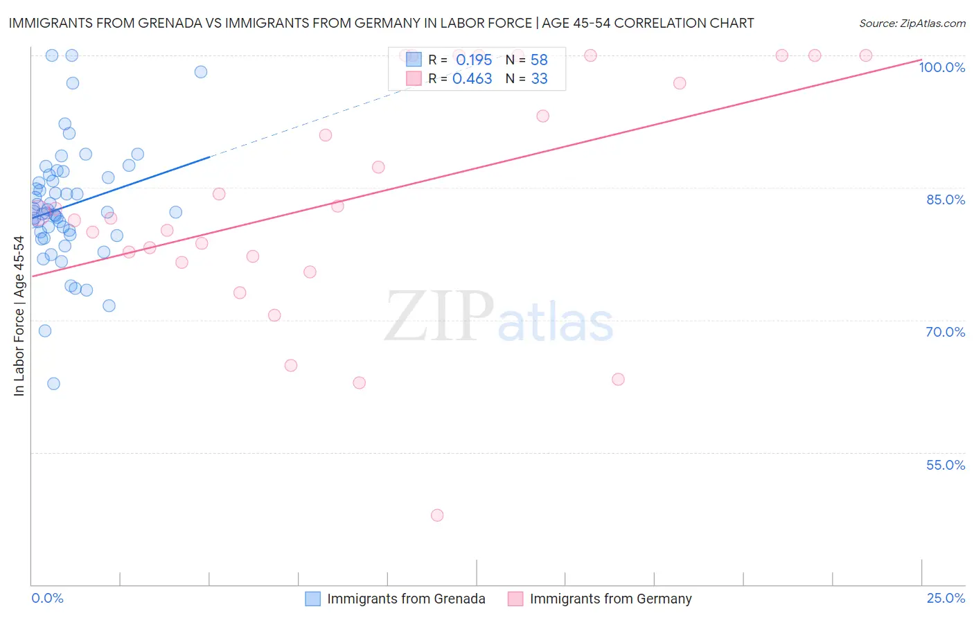 Immigrants from Grenada vs Immigrants from Germany In Labor Force | Age 45-54