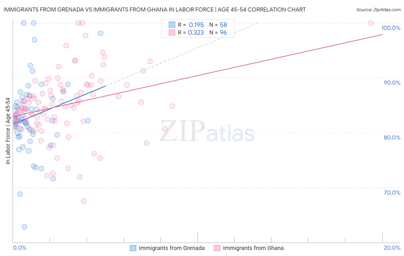 Immigrants from Grenada vs Immigrants from Ghana In Labor Force | Age 45-54