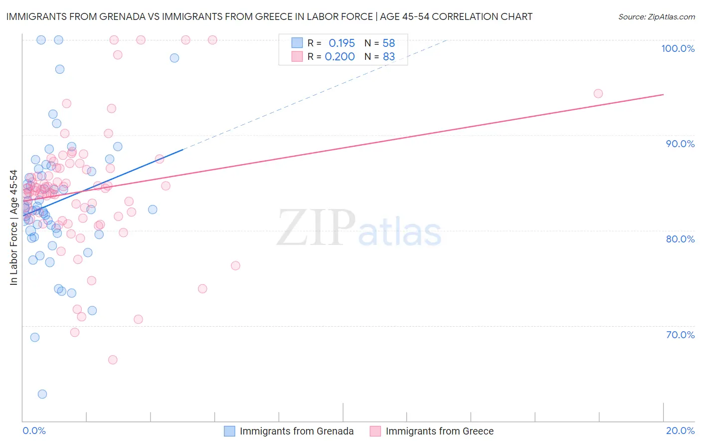 Immigrants from Grenada vs Immigrants from Greece In Labor Force | Age 45-54