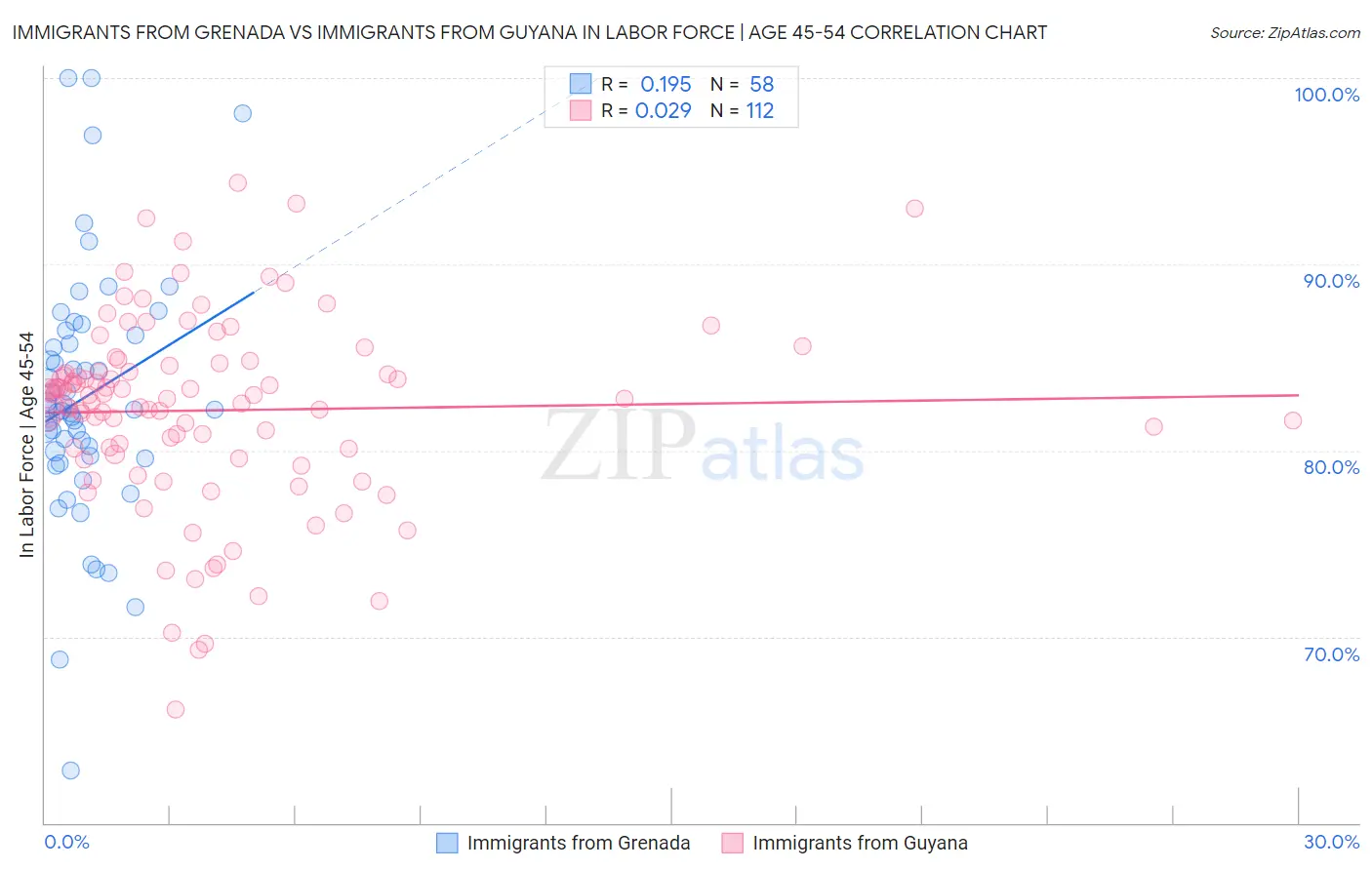 Immigrants from Grenada vs Immigrants from Guyana In Labor Force | Age 45-54