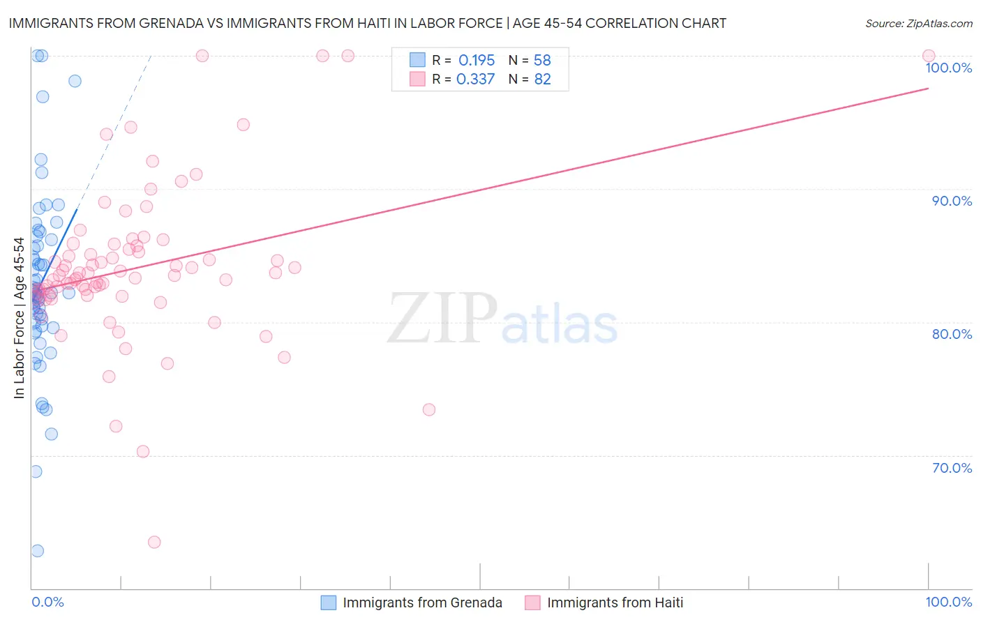 Immigrants from Grenada vs Immigrants from Haiti In Labor Force | Age 45-54