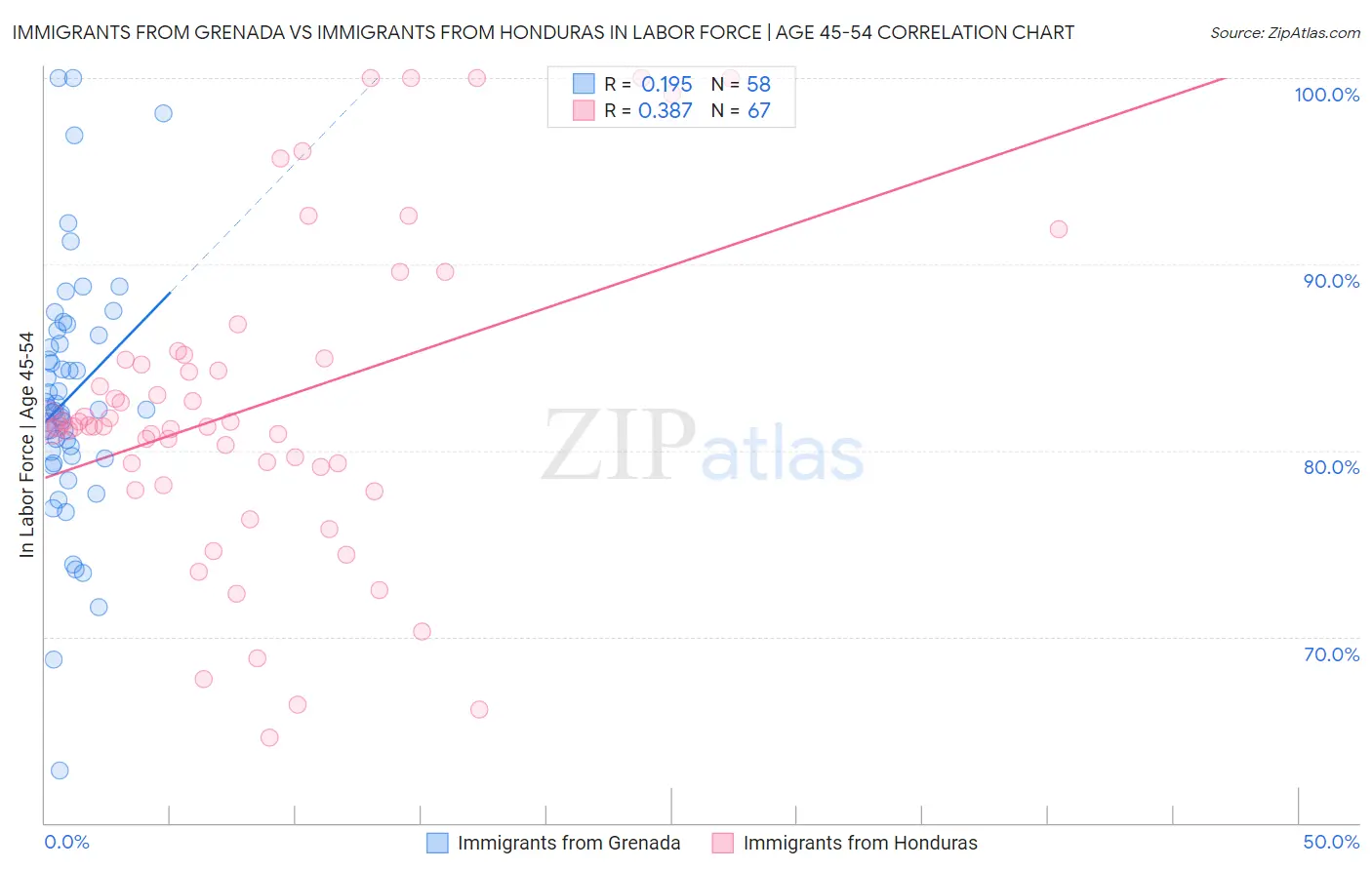 Immigrants from Grenada vs Immigrants from Honduras In Labor Force | Age 45-54