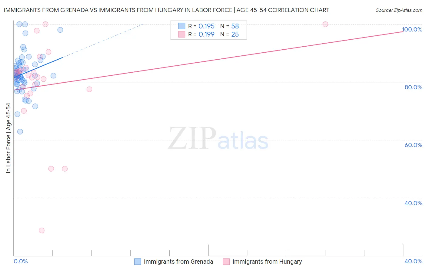 Immigrants from Grenada vs Immigrants from Hungary In Labor Force | Age 45-54