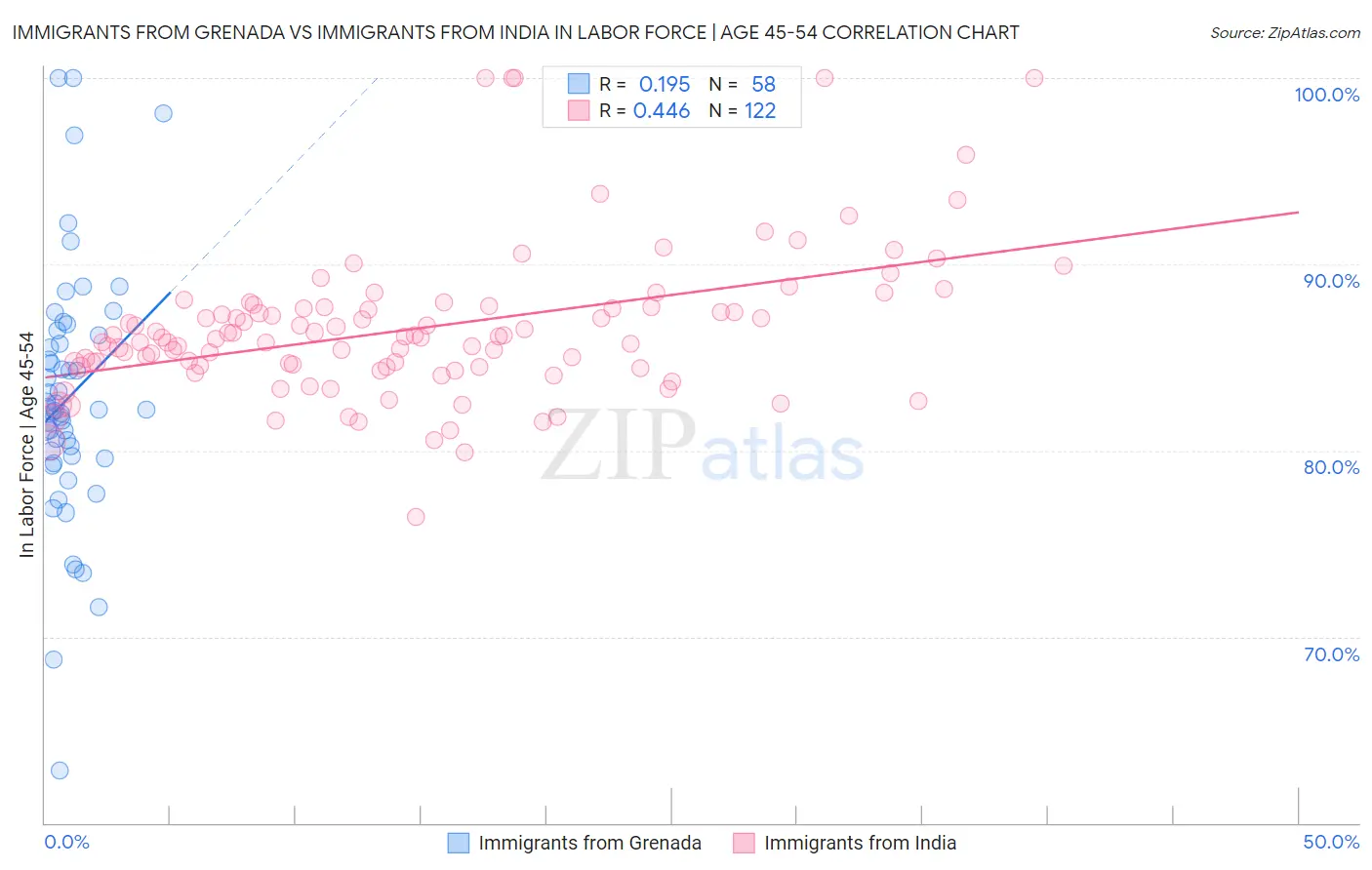 Immigrants from Grenada vs Immigrants from India In Labor Force | Age 45-54