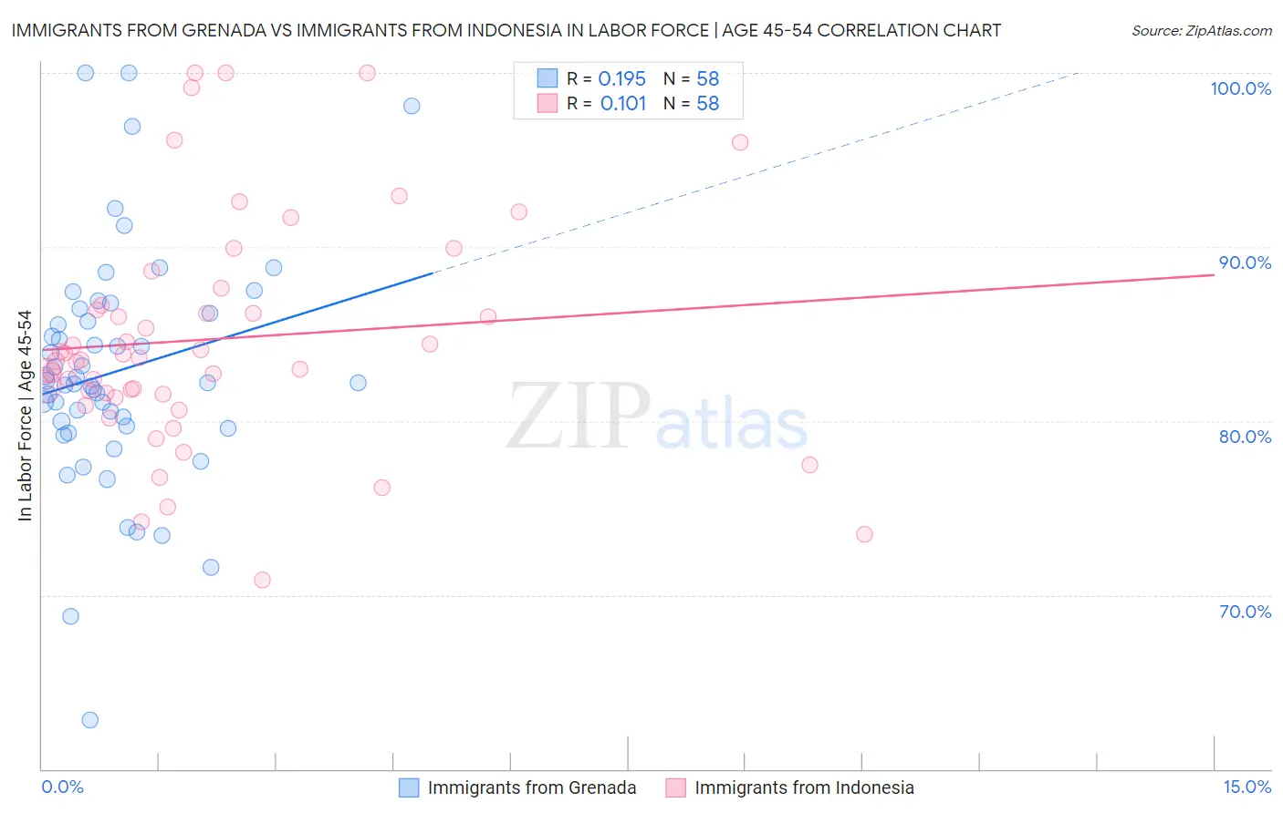 Immigrants from Grenada vs Immigrants from Indonesia In Labor Force | Age 45-54