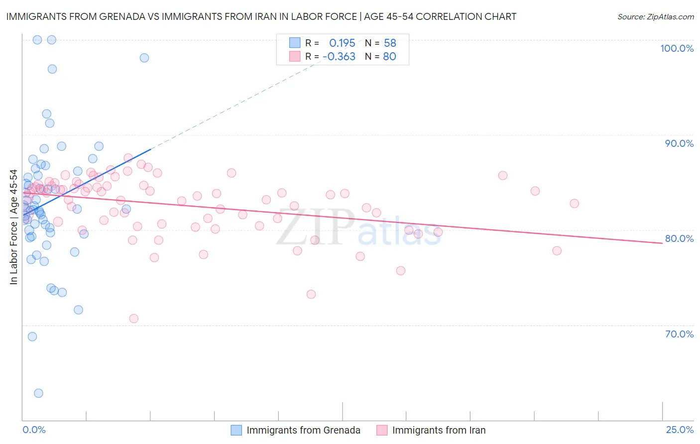 Immigrants from Grenada vs Immigrants from Iran In Labor Force | Age 45-54