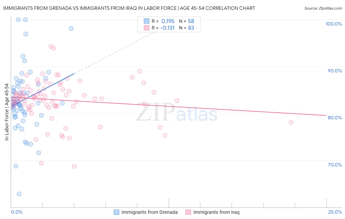 Immigrants from Grenada vs Immigrants from Iraq In Labor Force | Age 45-54