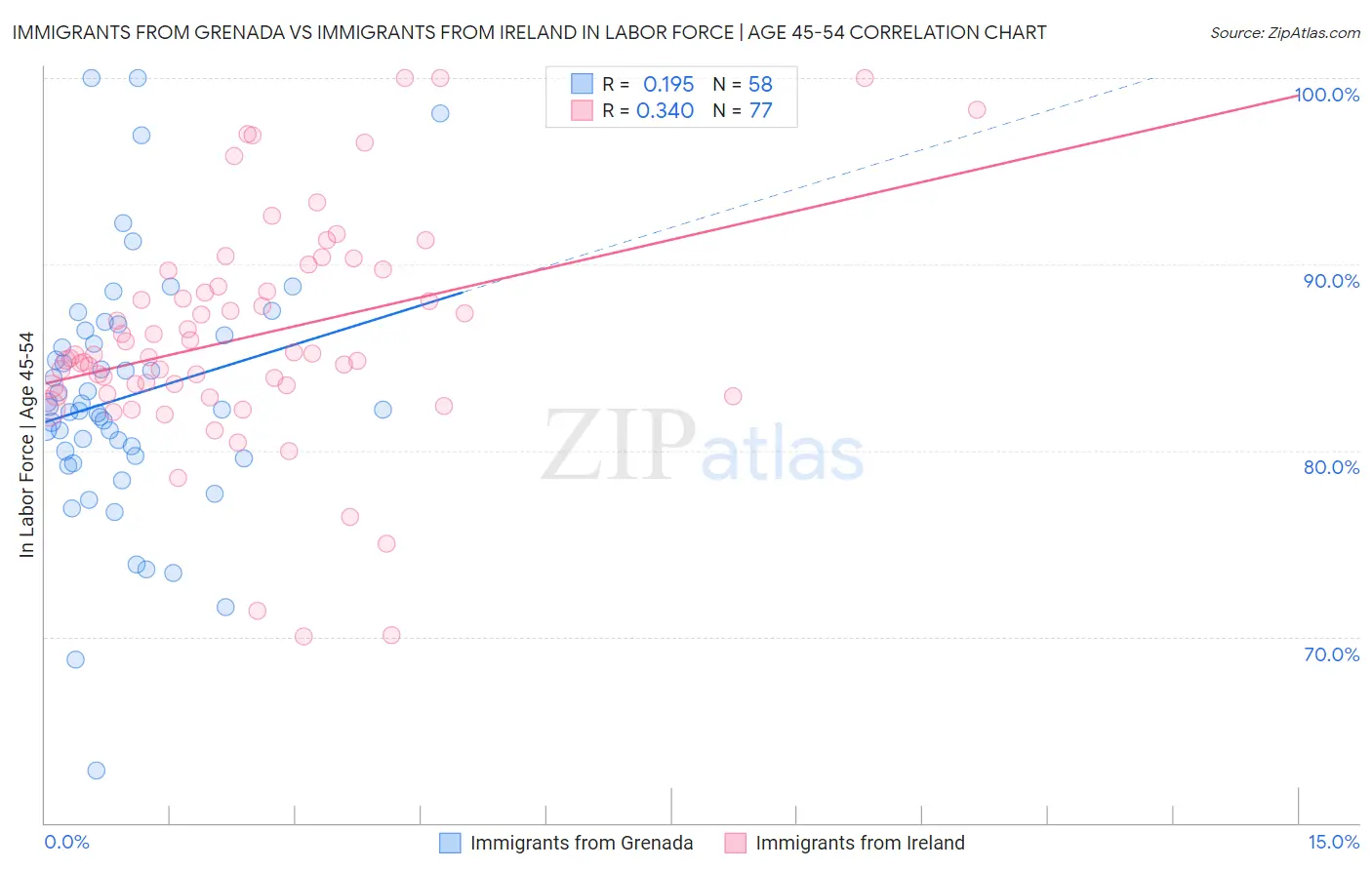 Immigrants from Grenada vs Immigrants from Ireland In Labor Force | Age 45-54