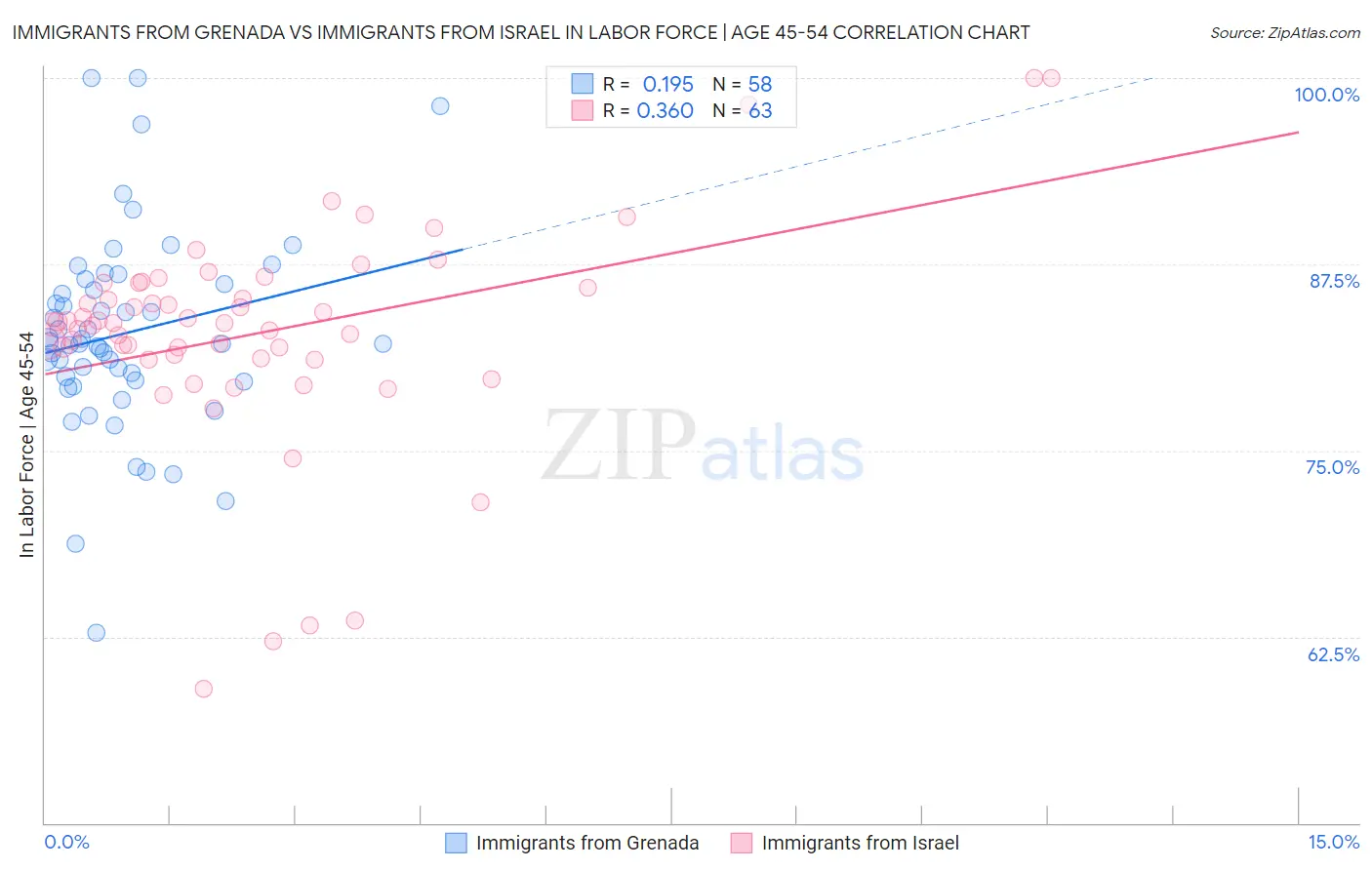 Immigrants from Grenada vs Immigrants from Israel In Labor Force | Age 45-54