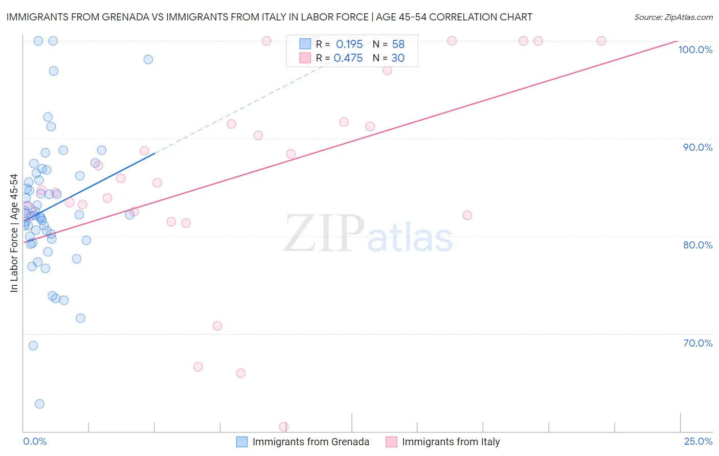 Immigrants from Grenada vs Immigrants from Italy In Labor Force | Age 45-54