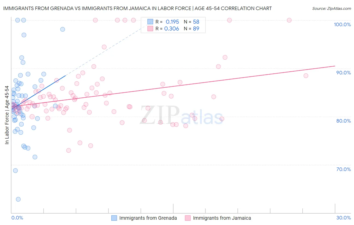 Immigrants from Grenada vs Immigrants from Jamaica In Labor Force | Age 45-54
