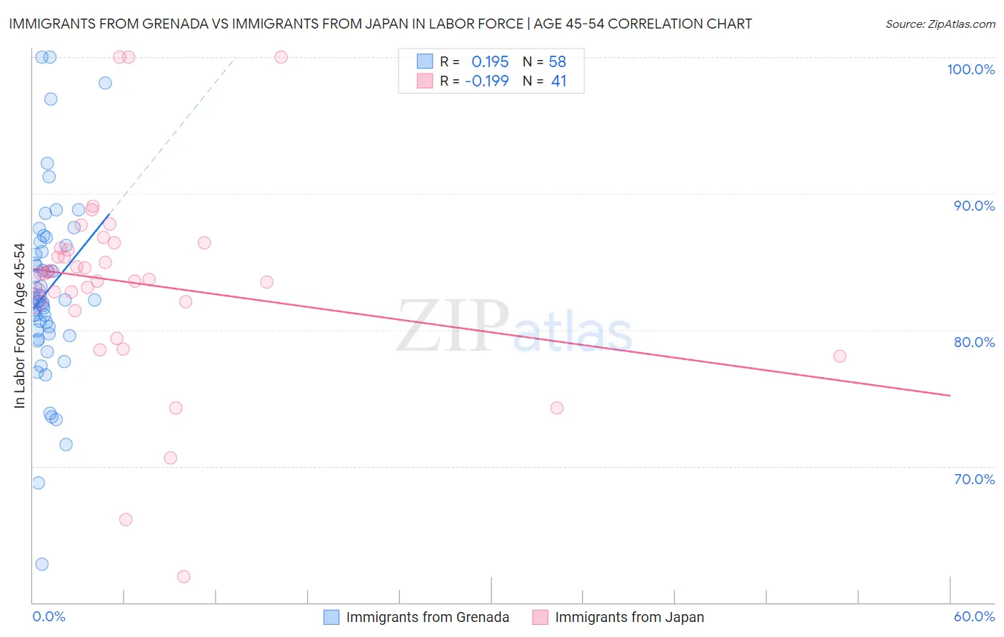 Immigrants from Grenada vs Immigrants from Japan In Labor Force | Age 45-54