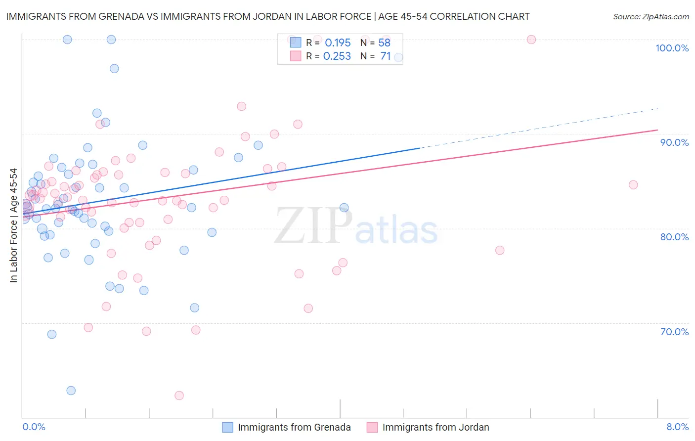 Immigrants from Grenada vs Immigrants from Jordan In Labor Force | Age 45-54