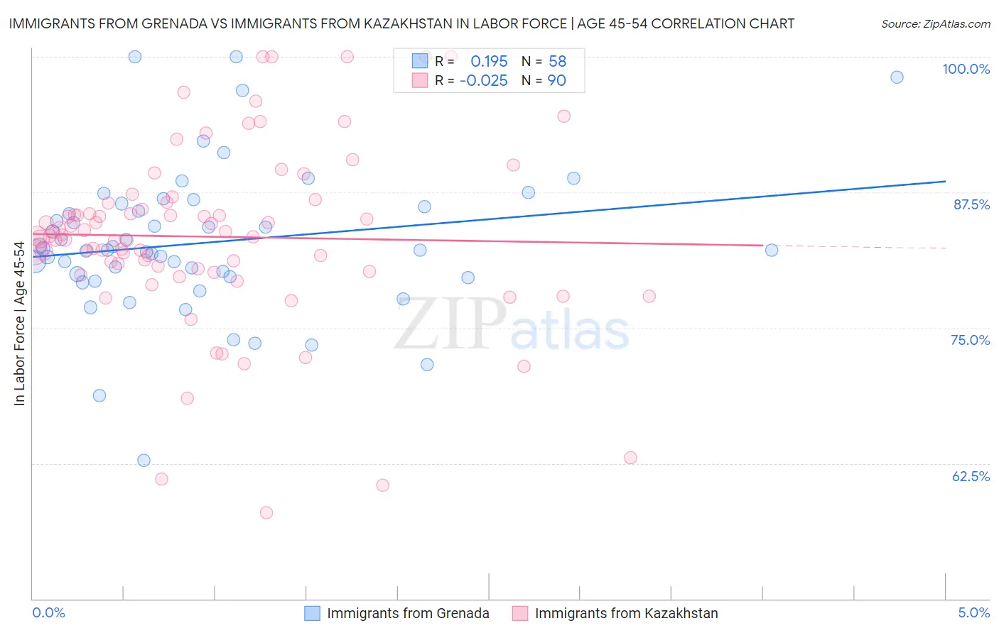 Immigrants from Grenada vs Immigrants from Kazakhstan In Labor Force | Age 45-54