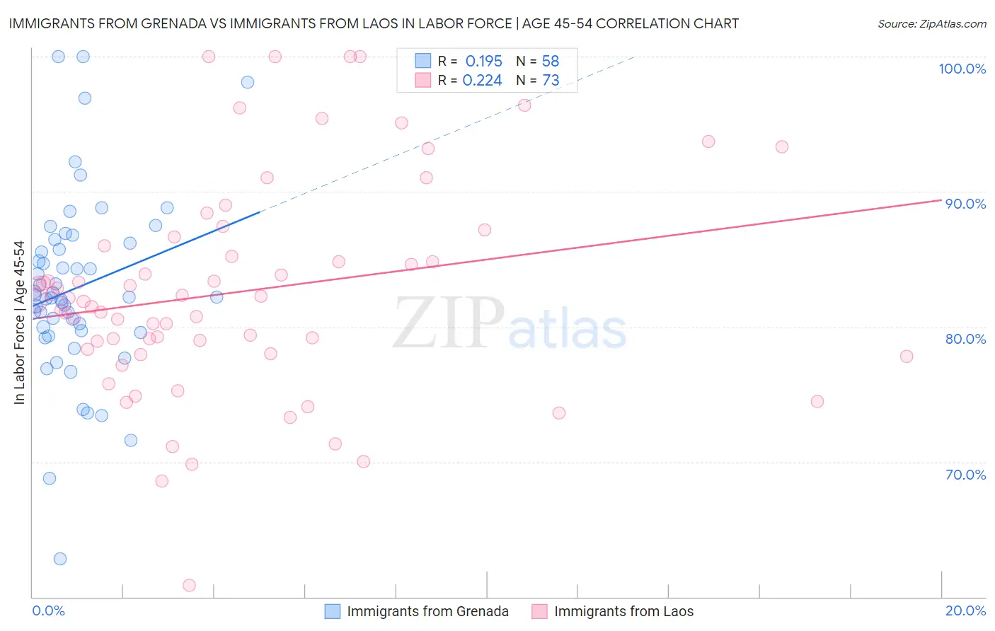 Immigrants from Grenada vs Immigrants from Laos In Labor Force | Age 45-54