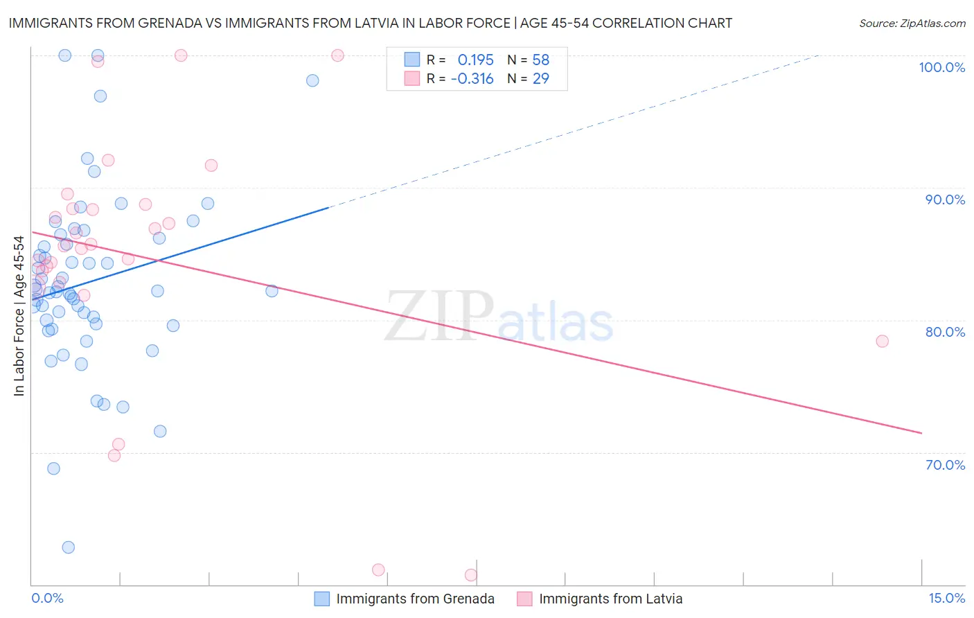 Immigrants from Grenada vs Immigrants from Latvia In Labor Force | Age 45-54