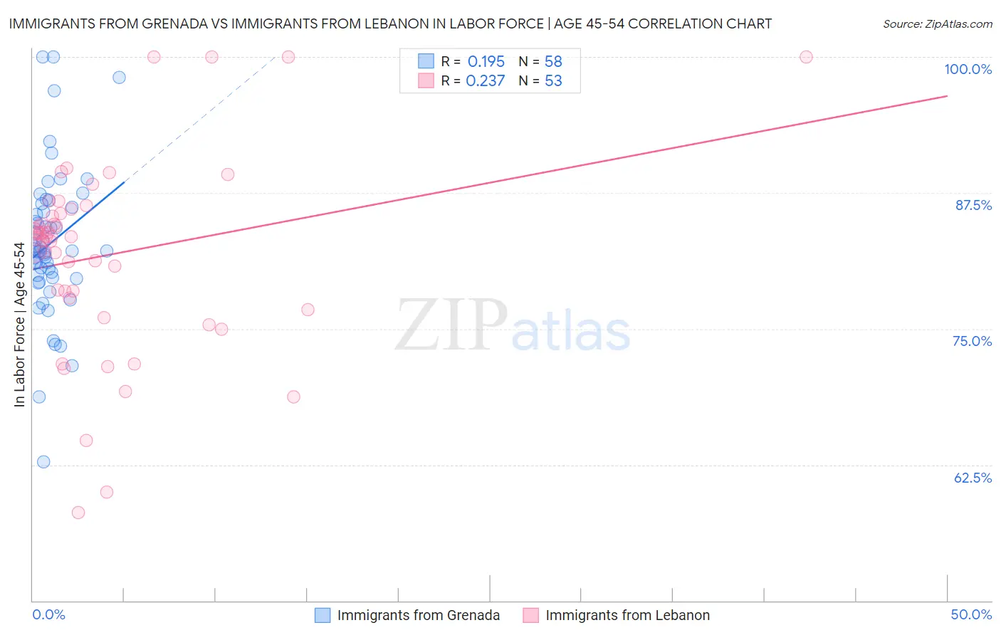 Immigrants from Grenada vs Immigrants from Lebanon In Labor Force | Age 45-54