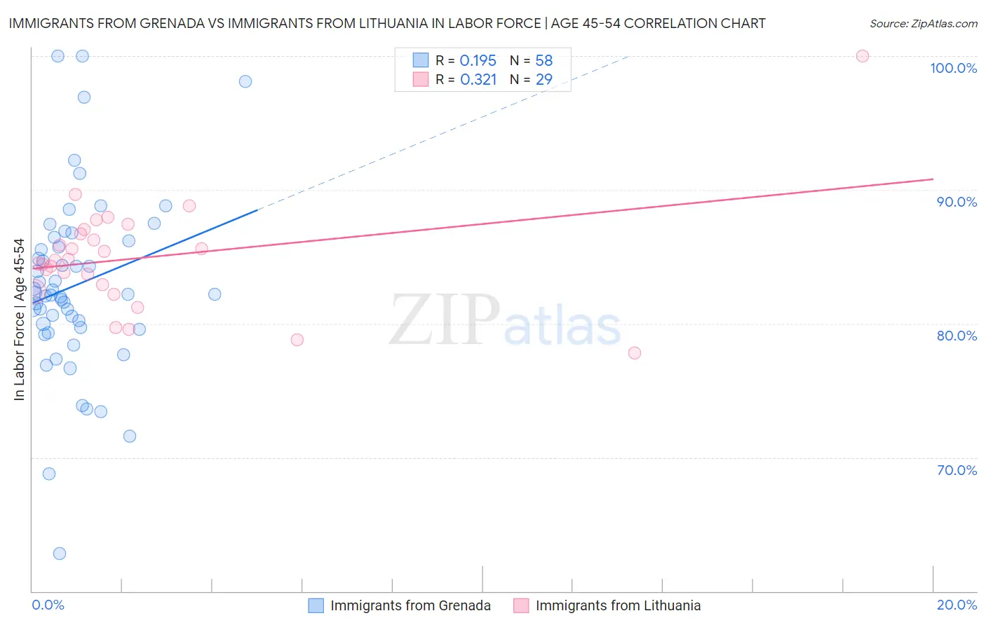 Immigrants from Grenada vs Immigrants from Lithuania In Labor Force | Age 45-54