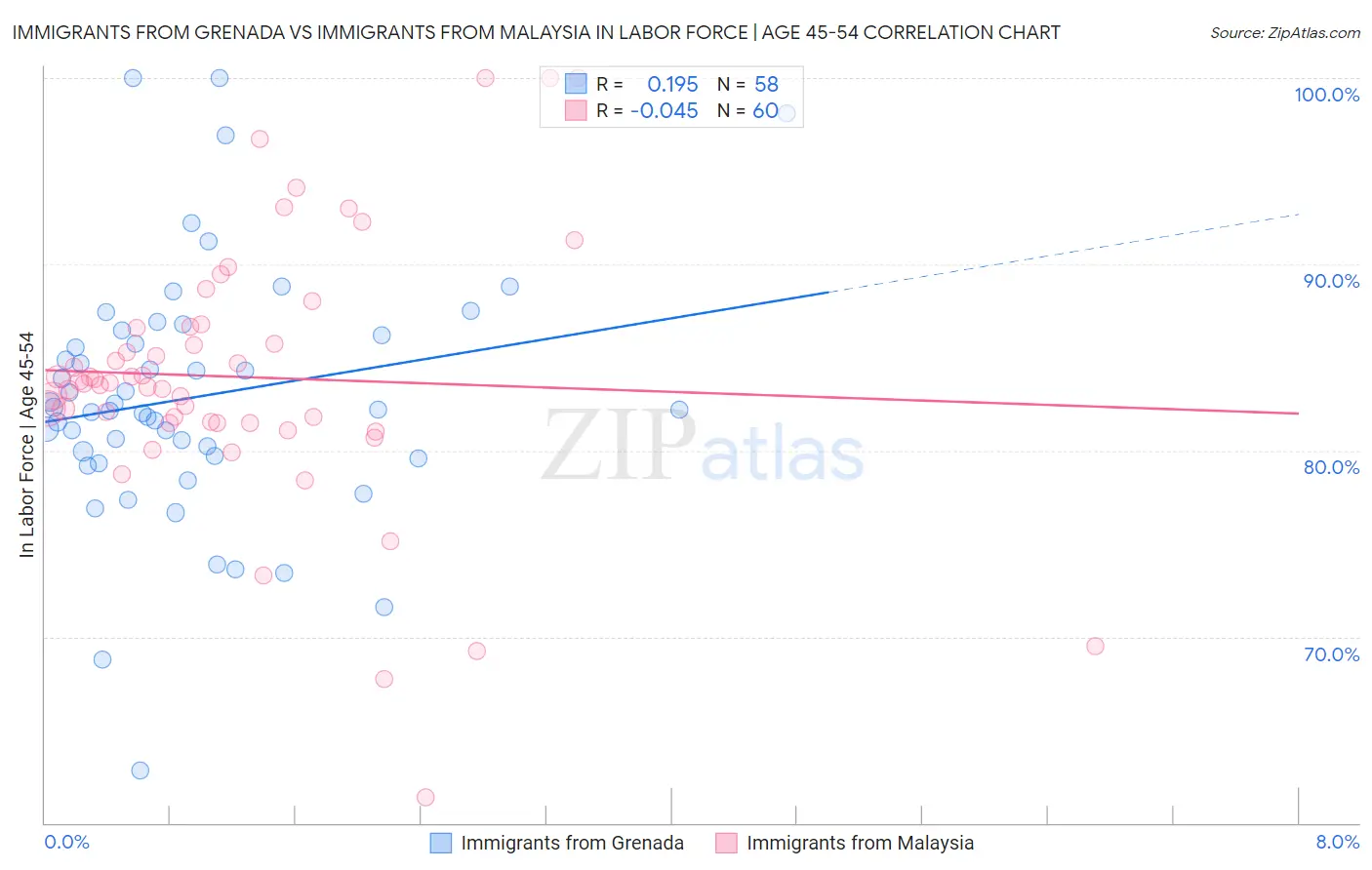 Immigrants from Grenada vs Immigrants from Malaysia In Labor Force | Age 45-54