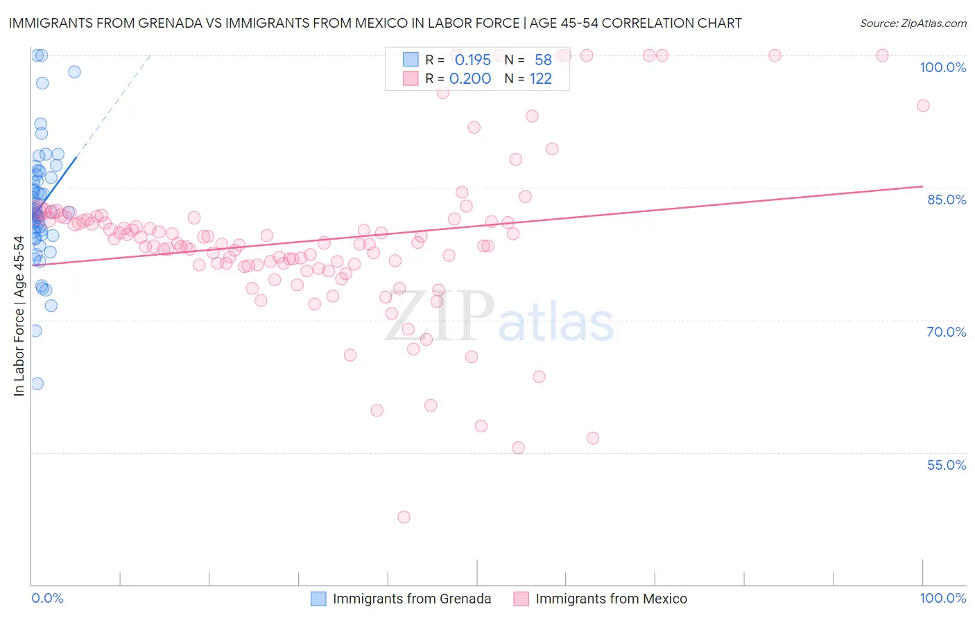 Immigrants from Grenada vs Immigrants from Mexico In Labor Force | Age 45-54