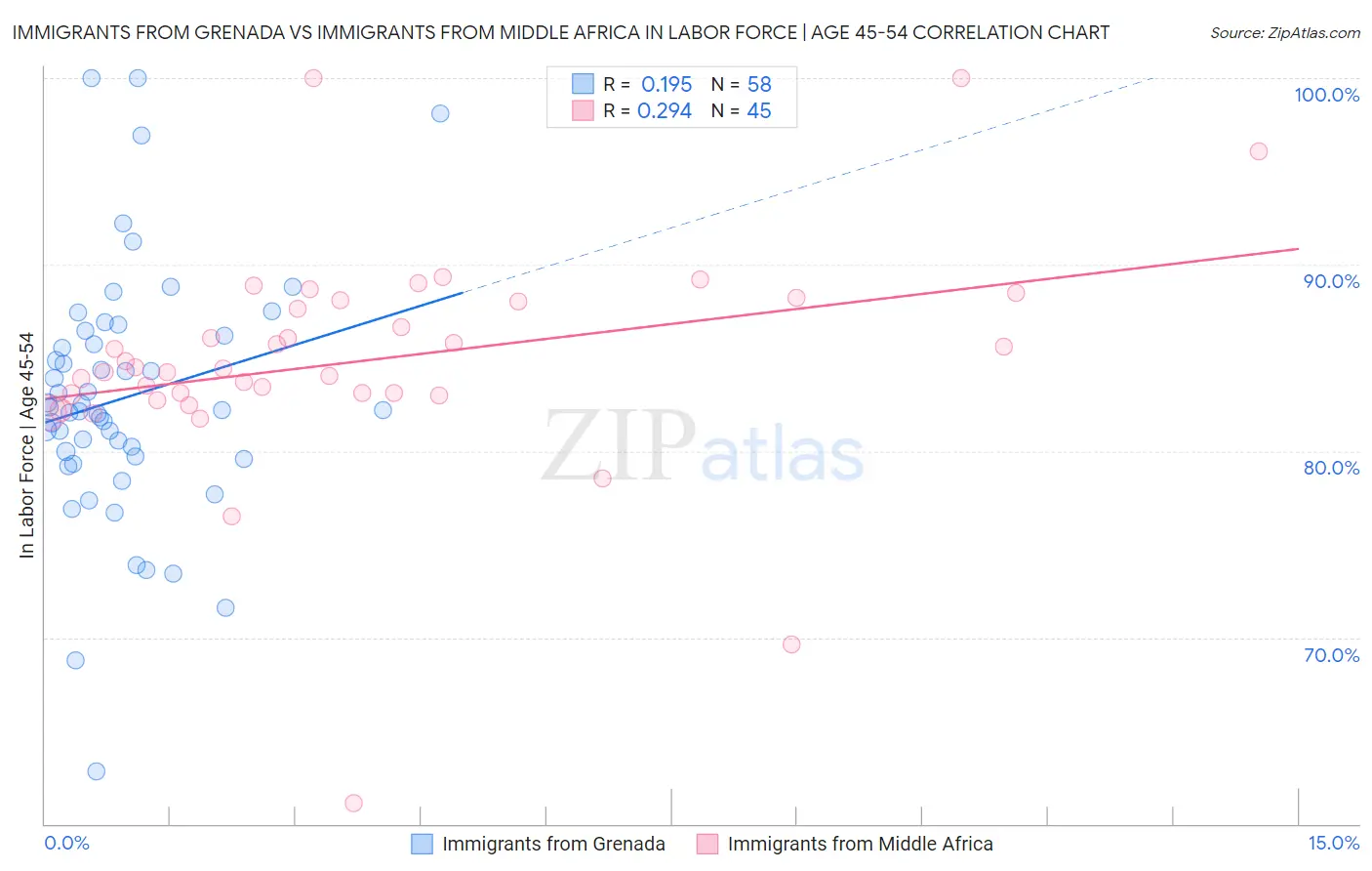 Immigrants from Grenada vs Immigrants from Middle Africa In Labor Force | Age 45-54