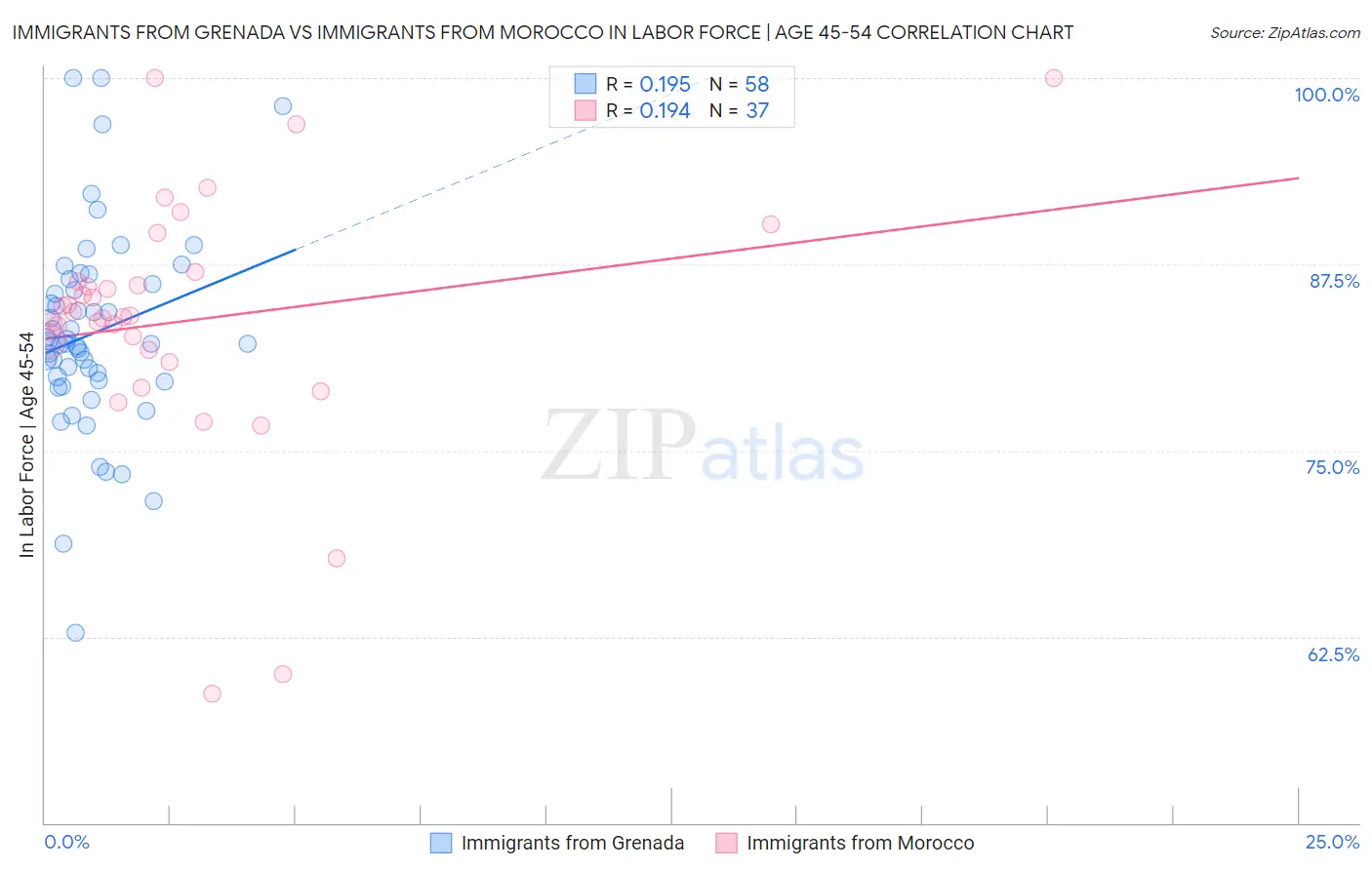 Immigrants from Grenada vs Immigrants from Morocco In Labor Force | Age 45-54
