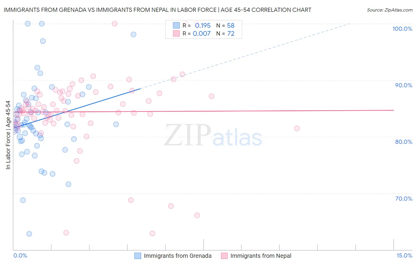 Immigrants from Grenada vs Immigrants from Nepal In Labor Force | Age 45-54