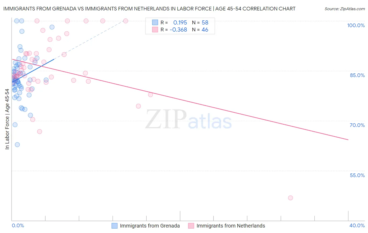 Immigrants from Grenada vs Immigrants from Netherlands In Labor Force | Age 45-54